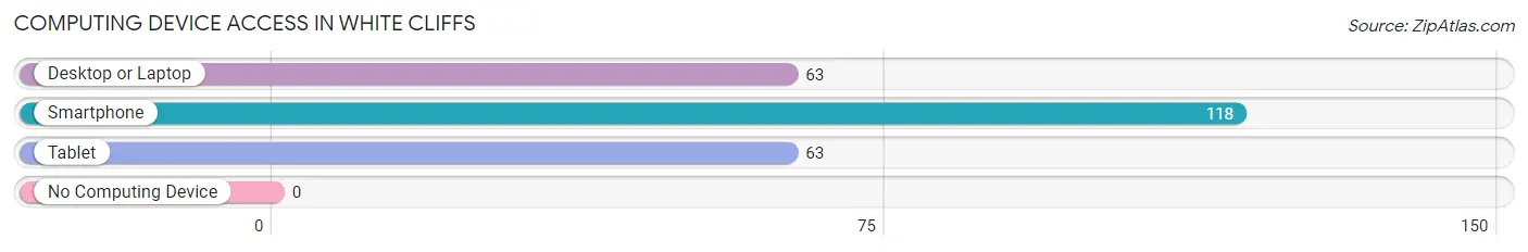 Computing Device Access in White Cliffs