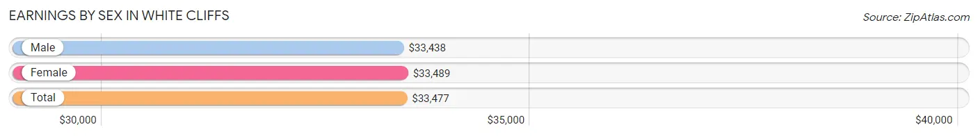 Earnings by Sex in White Cliffs