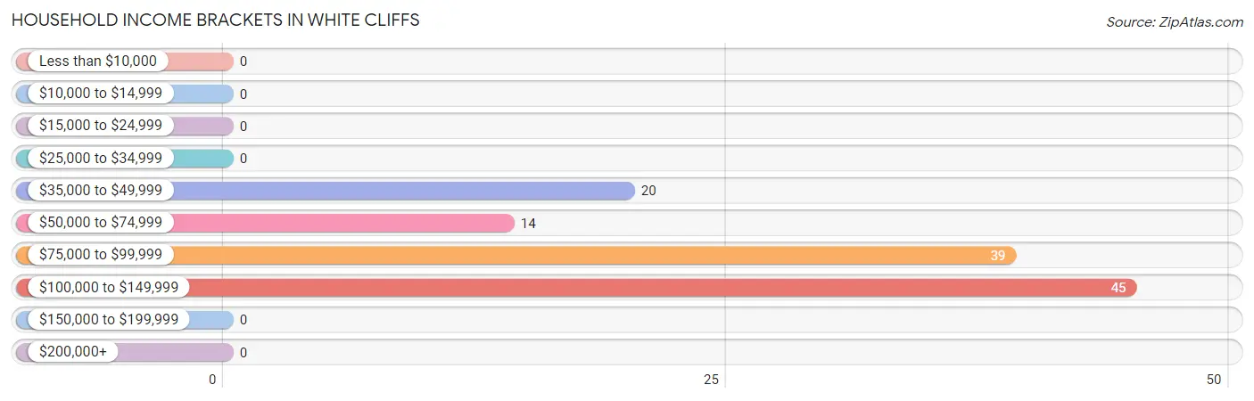 Household Income Brackets in White Cliffs