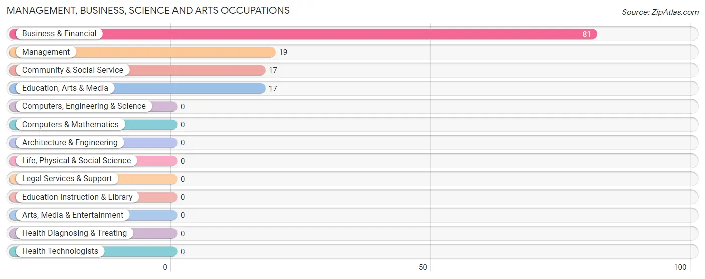 Management, Business, Science and Arts Occupations in White Cliffs