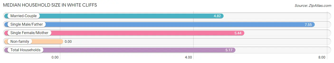 Median Household Size in White Cliffs