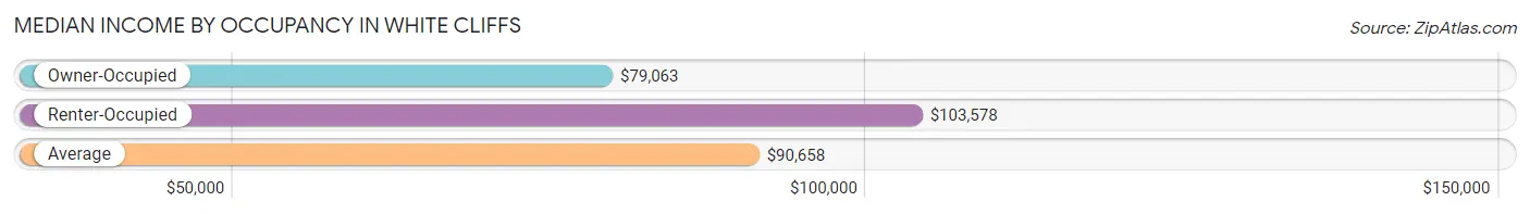 Median Income by Occupancy in White Cliffs