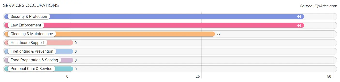 Services Occupations in White Cliffs