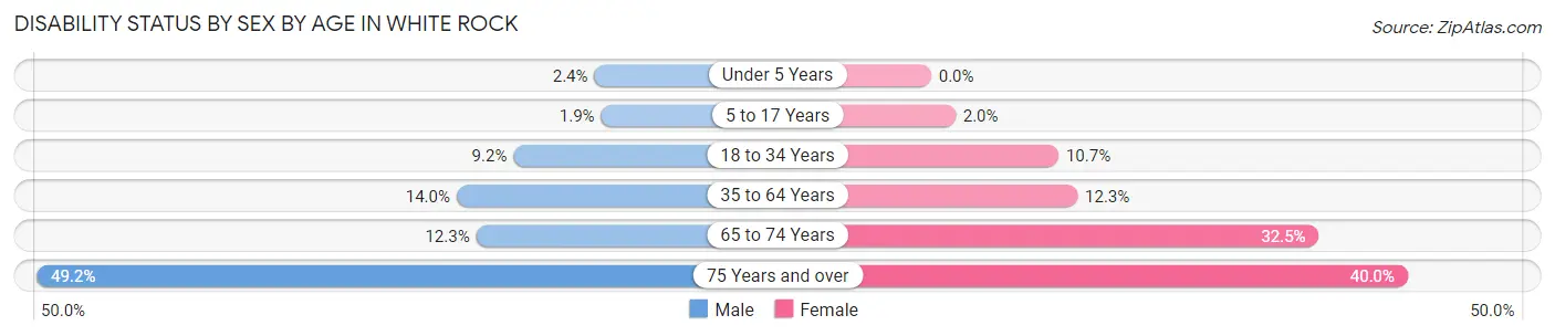 Disability Status by Sex by Age in White Rock