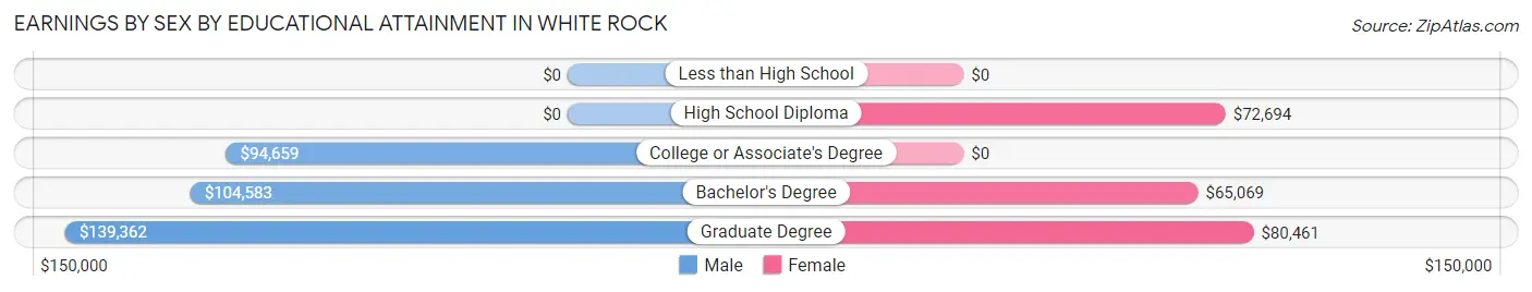 Earnings by Sex by Educational Attainment in White Rock