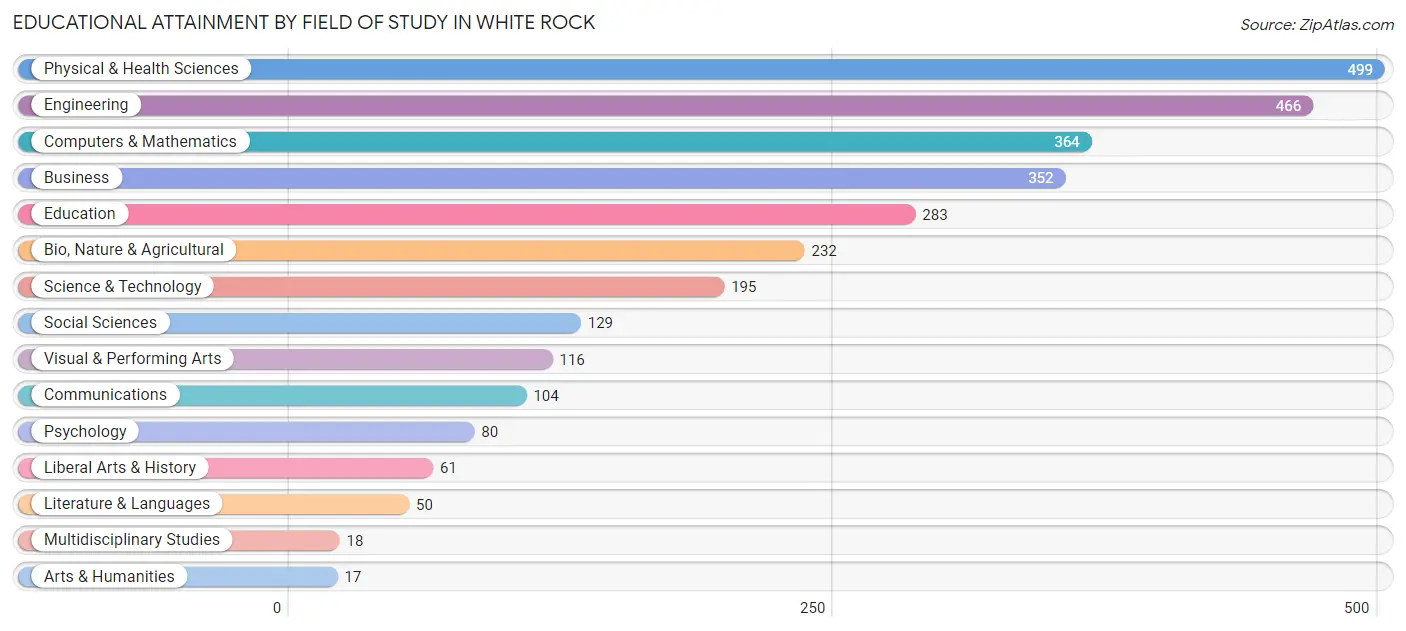 Educational Attainment by Field of Study in White Rock