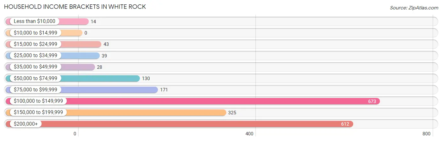 Household Income Brackets in White Rock