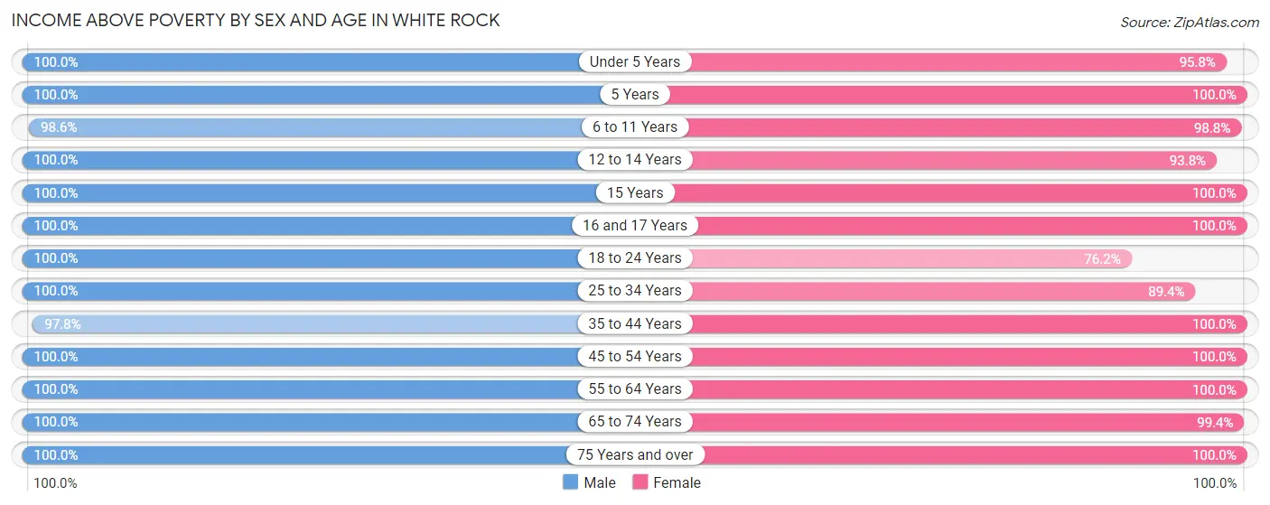 Income Above Poverty by Sex and Age in White Rock