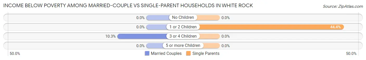 Income Below Poverty Among Married-Couple vs Single-Parent Households in White Rock