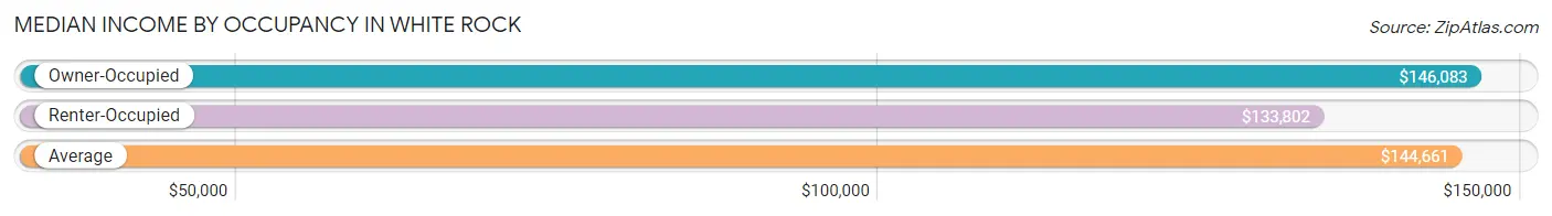 Median Income by Occupancy in White Rock