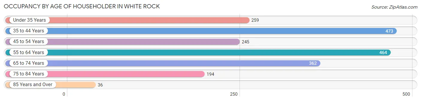 Occupancy by Age of Householder in White Rock