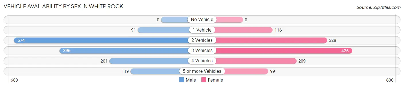 Vehicle Availability by Sex in White Rock