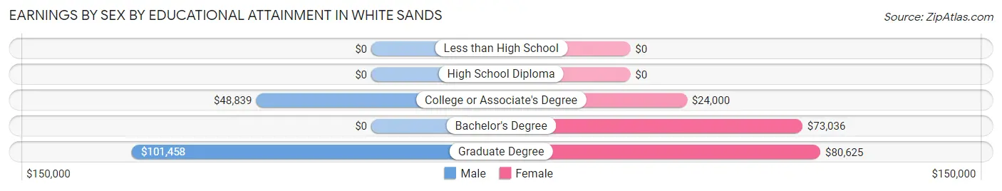 Earnings by Sex by Educational Attainment in White Sands