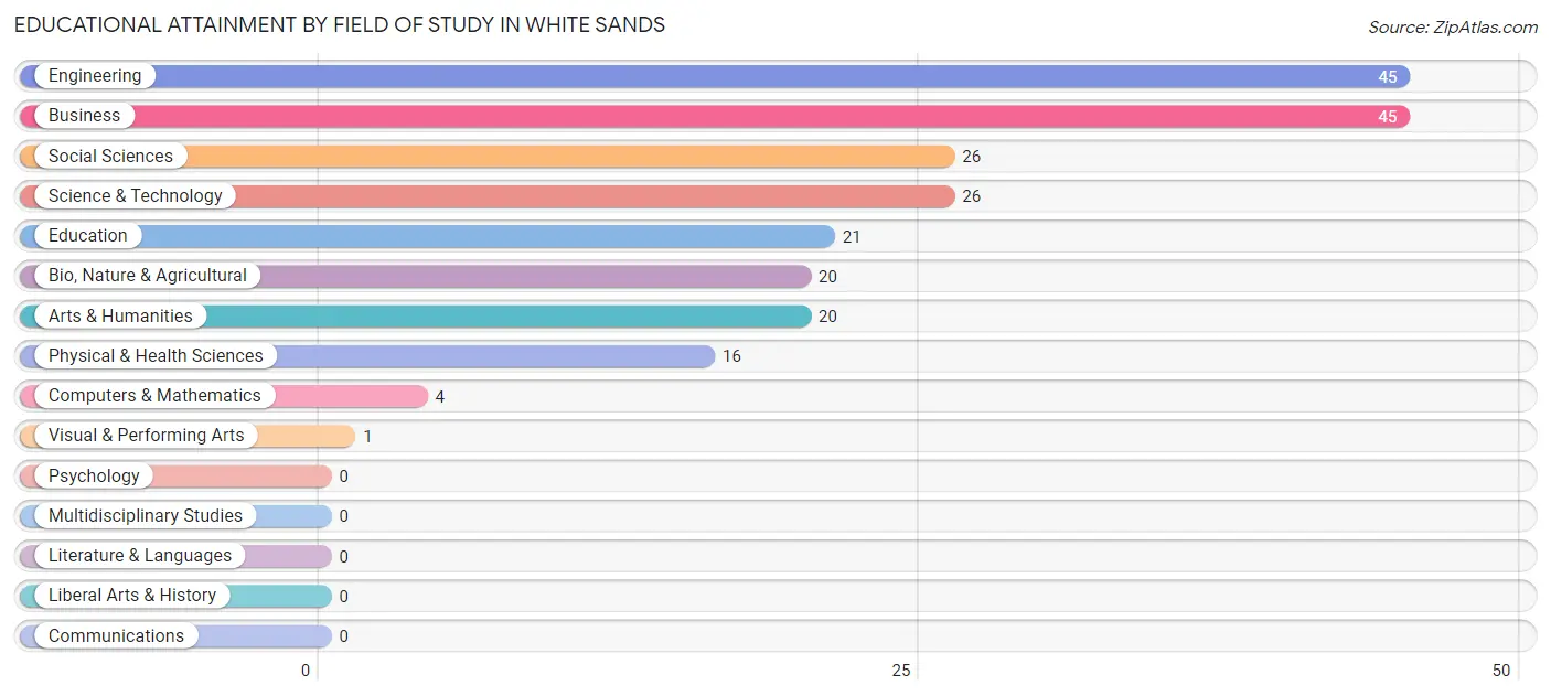 Educational Attainment by Field of Study in White Sands