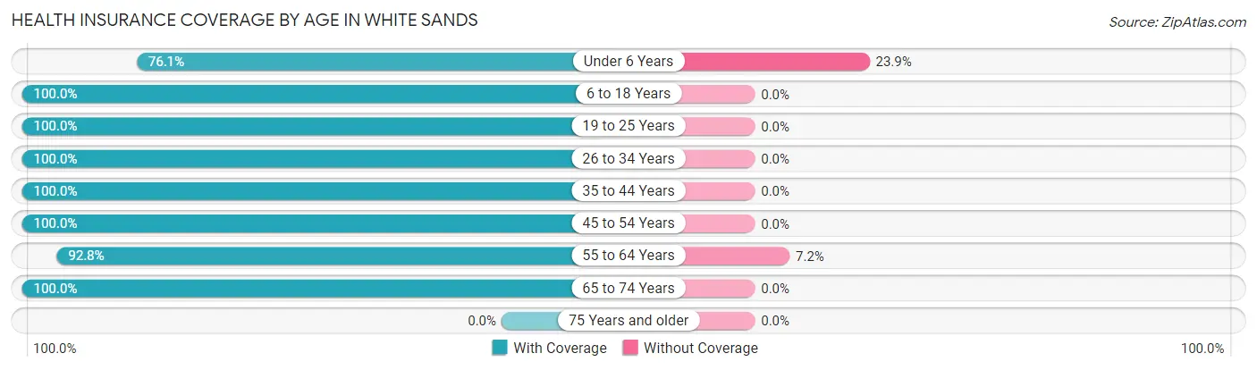 Health Insurance Coverage by Age in White Sands