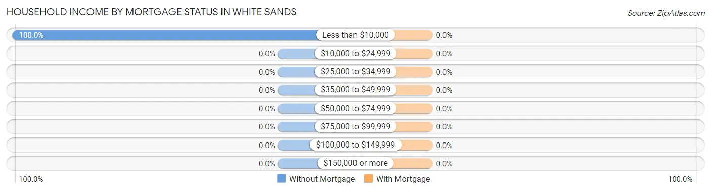 Household Income by Mortgage Status in White Sands