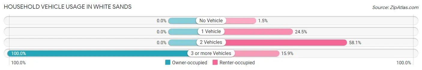 Household Vehicle Usage in White Sands