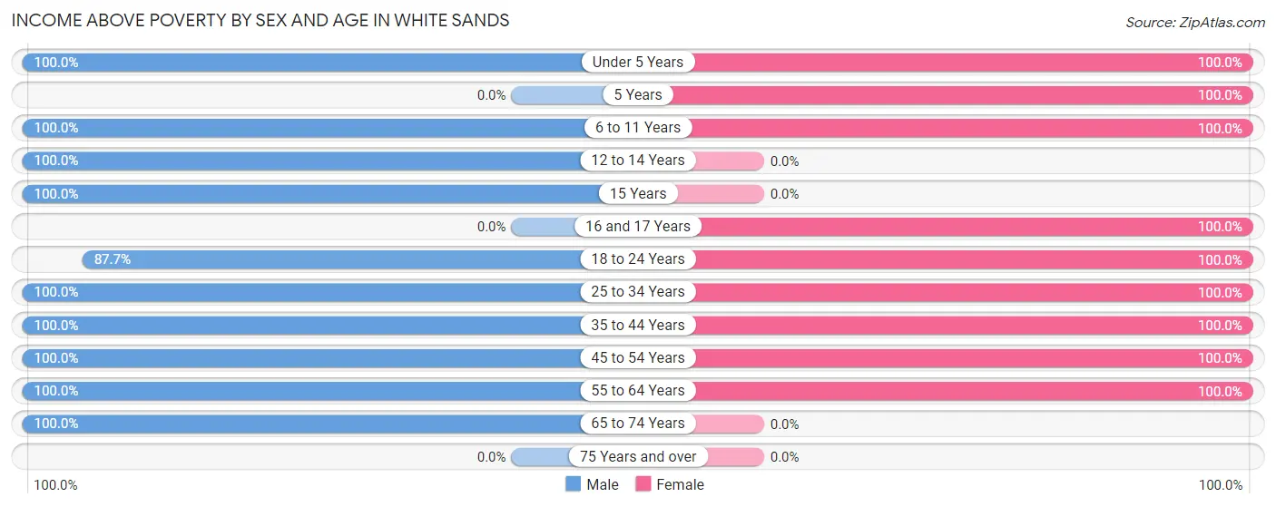 Income Above Poverty by Sex and Age in White Sands