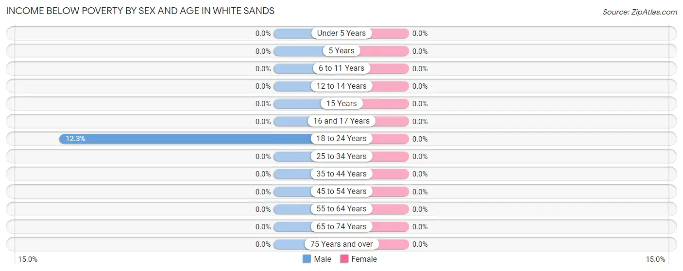 Income Below Poverty by Sex and Age in White Sands