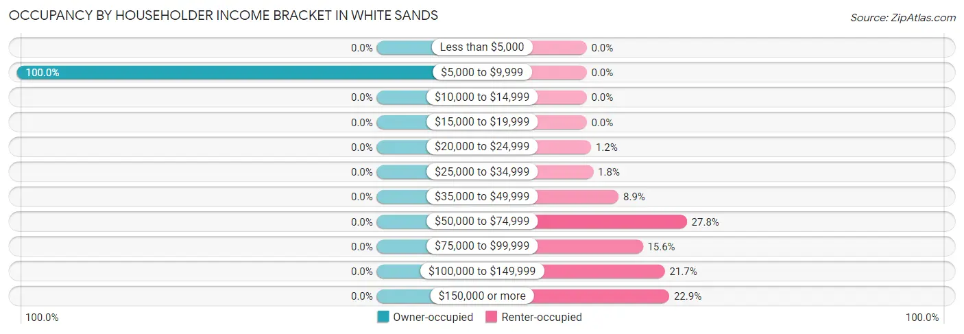 Occupancy by Householder Income Bracket in White Sands