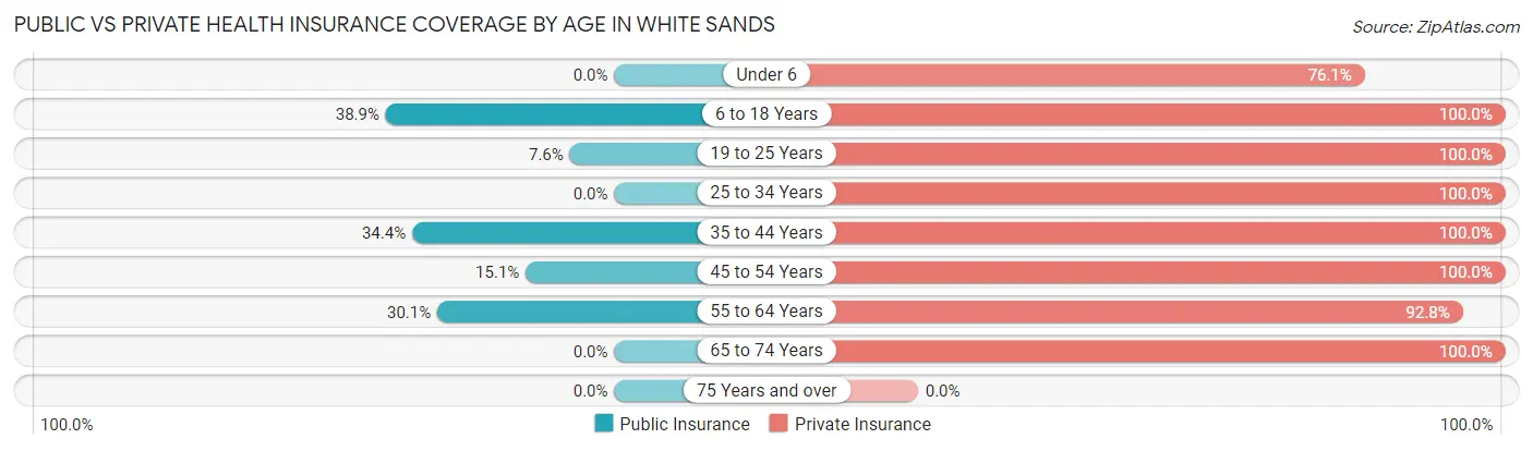 Public vs Private Health Insurance Coverage by Age in White Sands