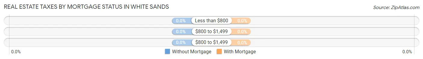 Real Estate Taxes by Mortgage Status in White Sands