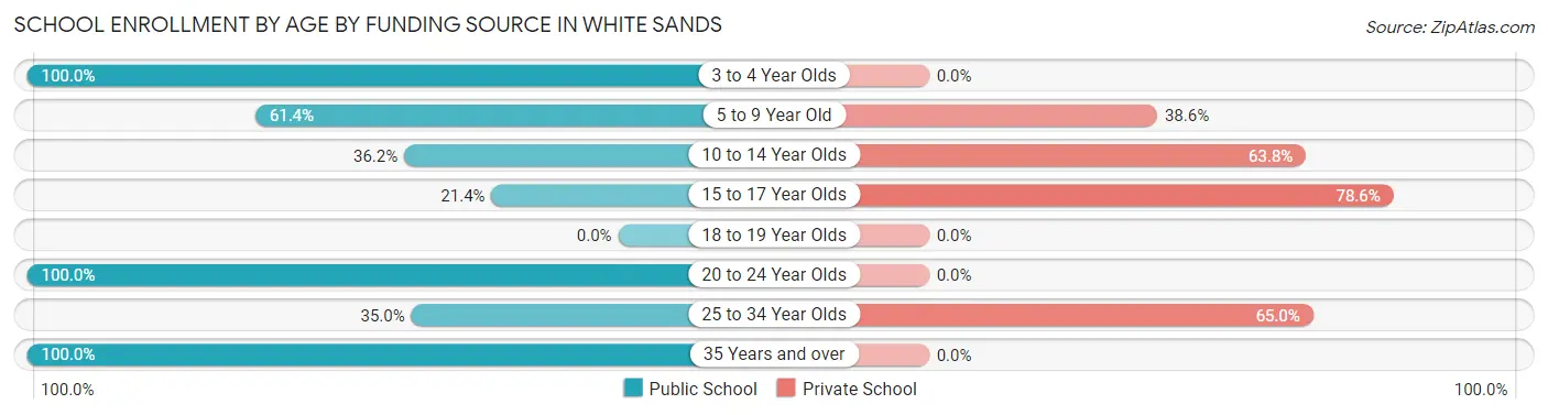 School Enrollment by Age by Funding Source in White Sands
