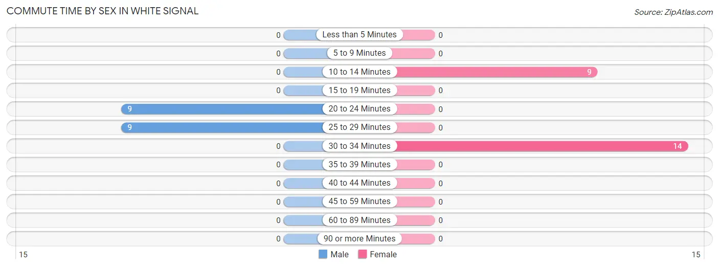 Commute Time by Sex in White Signal