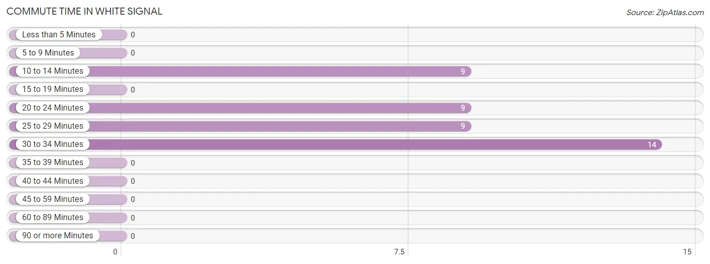 Commute Time in White Signal