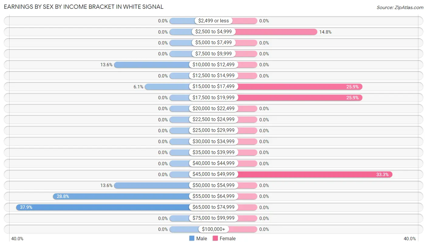 Earnings by Sex by Income Bracket in White Signal