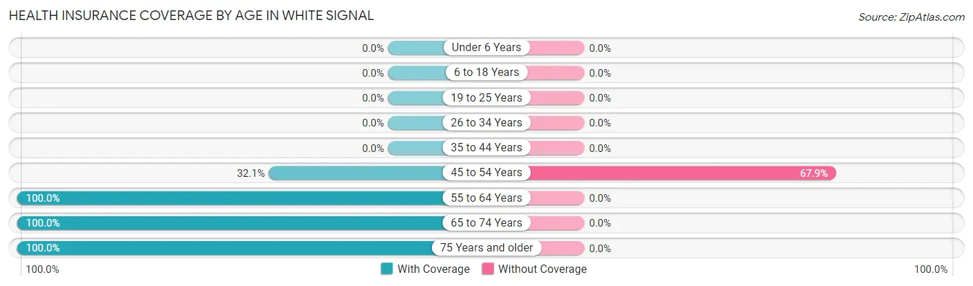 Health Insurance Coverage by Age in White Signal
