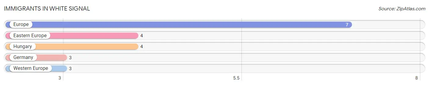 Immigrants in White Signal