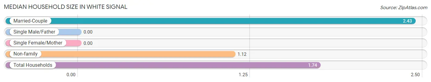 Median Household Size in White Signal