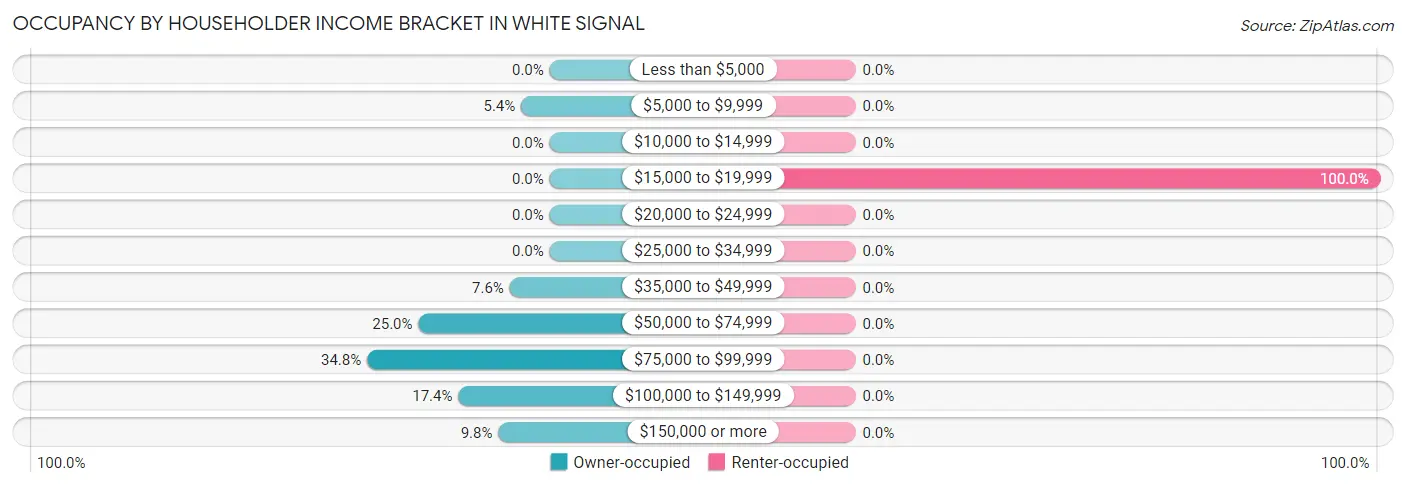 Occupancy by Householder Income Bracket in White Signal