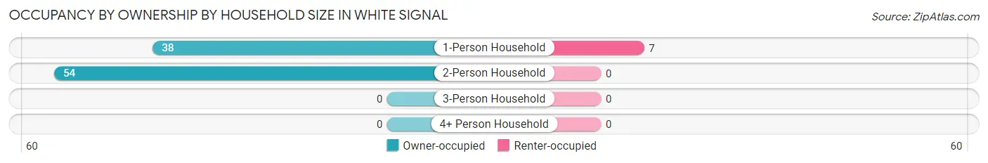 Occupancy by Ownership by Household Size in White Signal