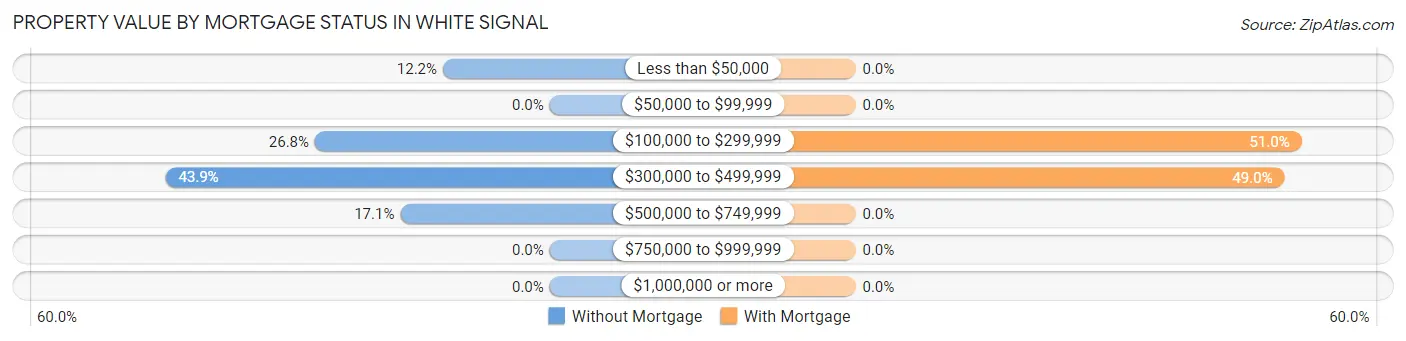 Property Value by Mortgage Status in White Signal