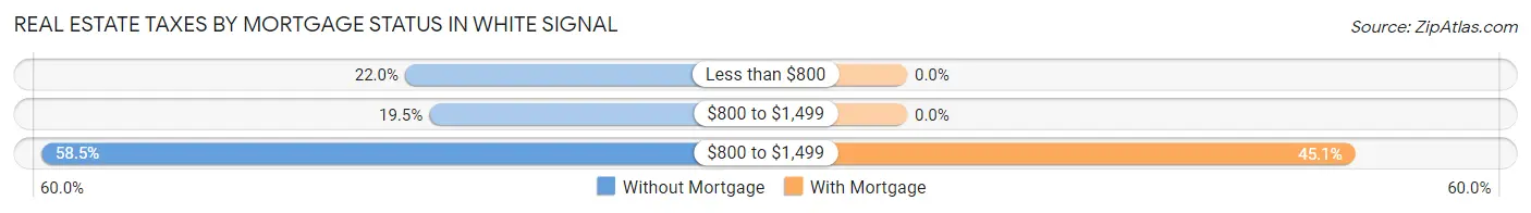 Real Estate Taxes by Mortgage Status in White Signal
