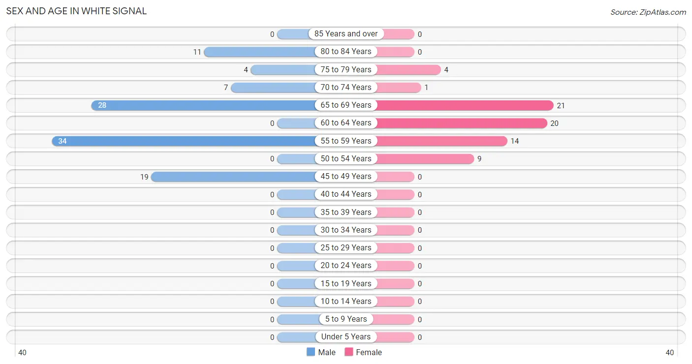 Sex and Age in White Signal