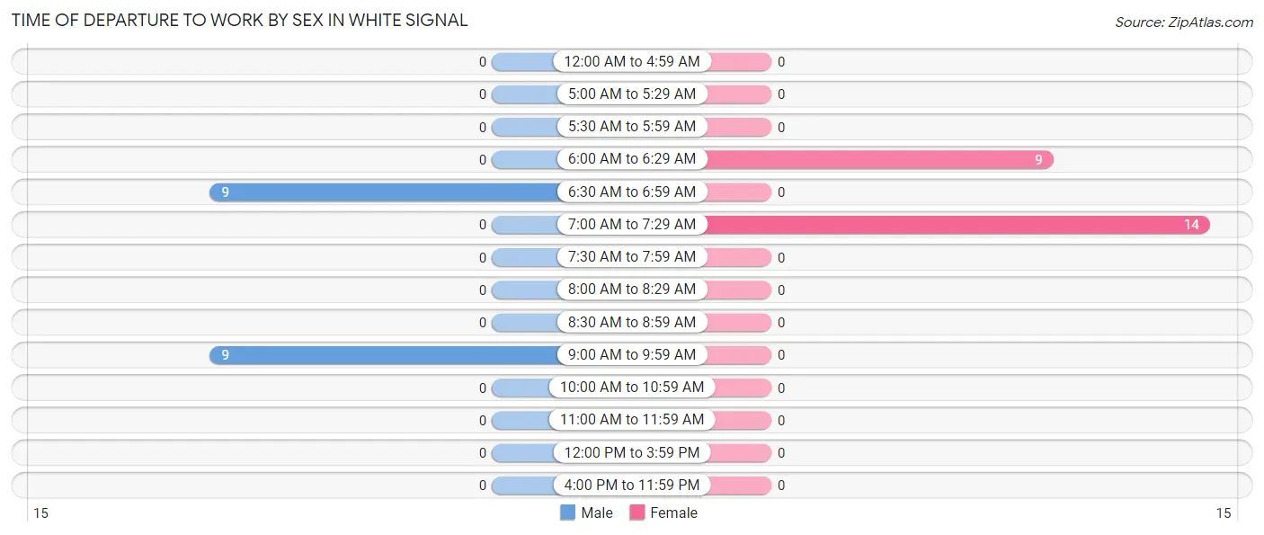 Time of Departure to Work by Sex in White Signal