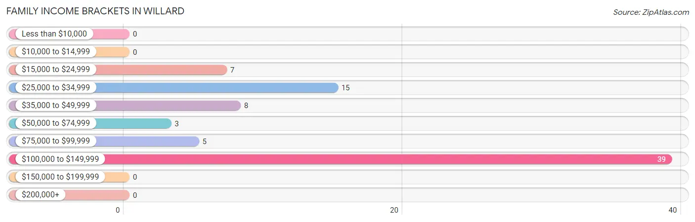 Family Income Brackets in Willard