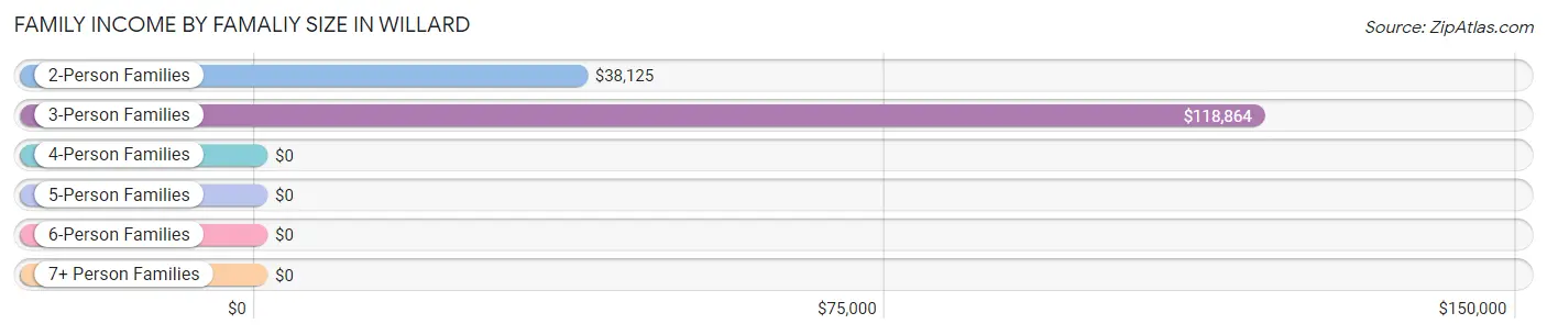 Family Income by Famaliy Size in Willard