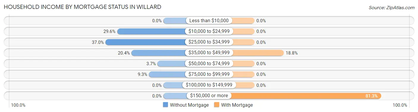 Household Income by Mortgage Status in Willard
