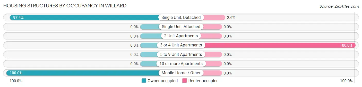 Housing Structures by Occupancy in Willard