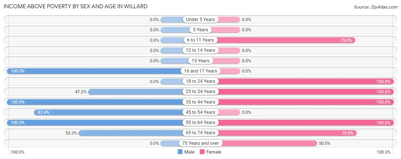 Income Above Poverty by Sex and Age in Willard