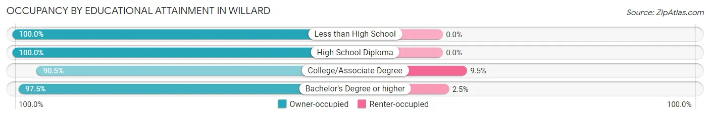 Occupancy by Educational Attainment in Willard