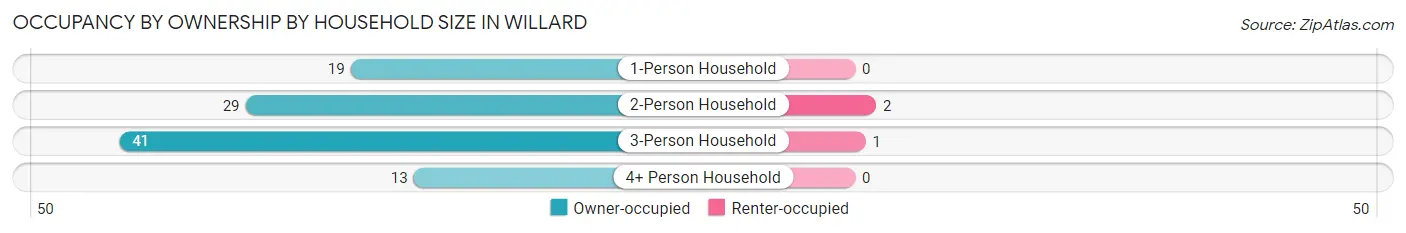 Occupancy by Ownership by Household Size in Willard