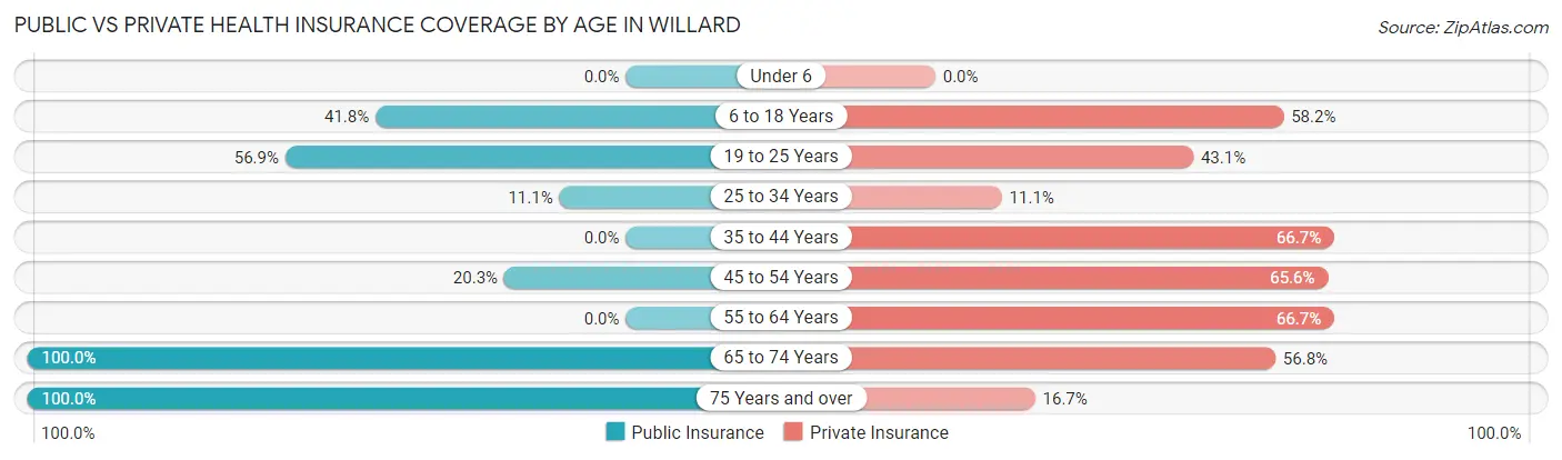 Public vs Private Health Insurance Coverage by Age in Willard