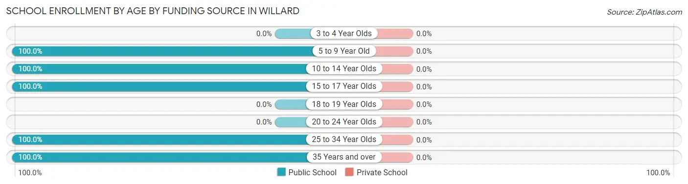 School Enrollment by Age by Funding Source in Willard