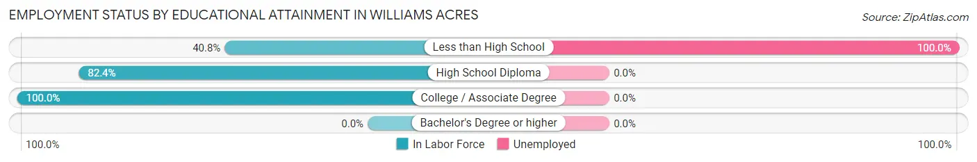 Employment Status by Educational Attainment in Williams Acres