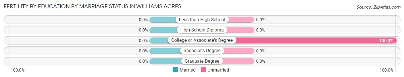 Female Fertility by Education by Marriage Status in Williams Acres